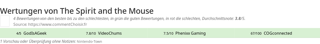 Ratings The Spirit and the Mouse