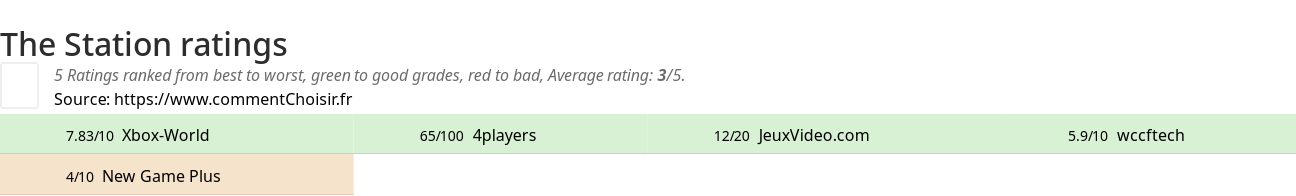 Ratings The Station