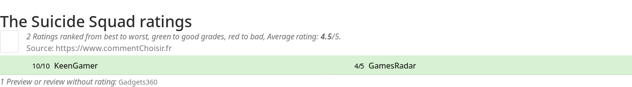 Ratings The Suicide Squad