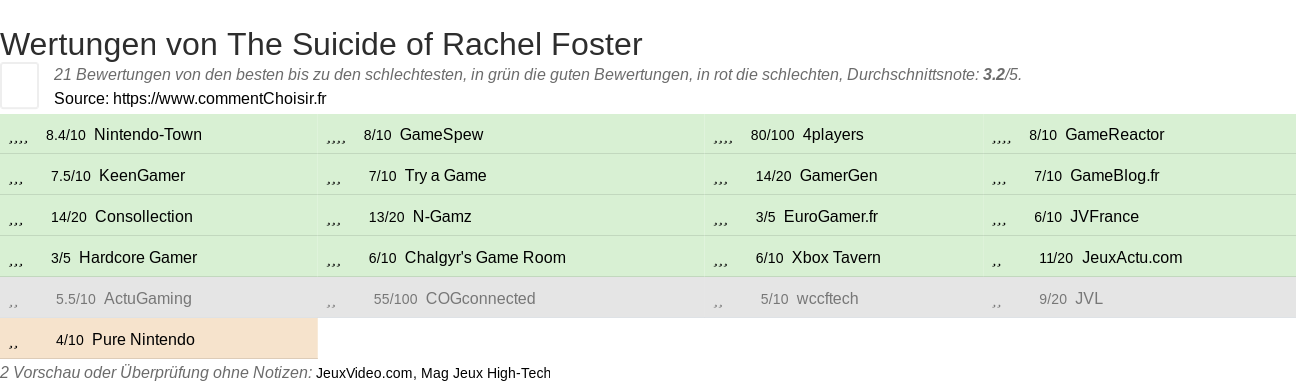 Ratings The Suicide of Rachel Foster