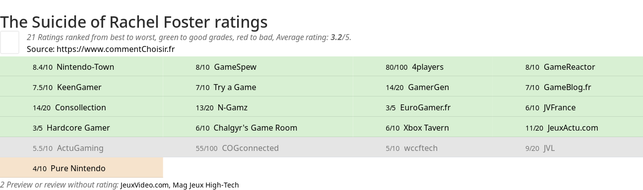 Ratings The Suicide of Rachel Foster