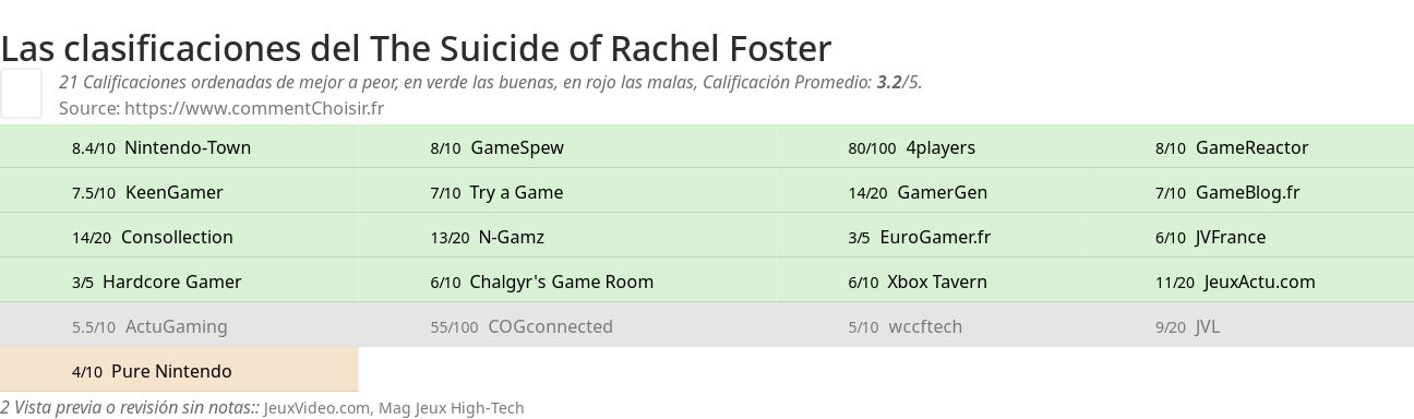 Ratings The Suicide of Rachel Foster