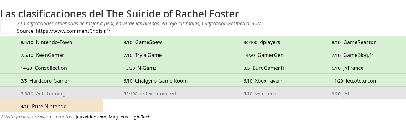 Ratings The Suicide of Rachel Foster