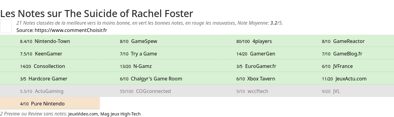 Ratings The Suicide of Rachel Foster