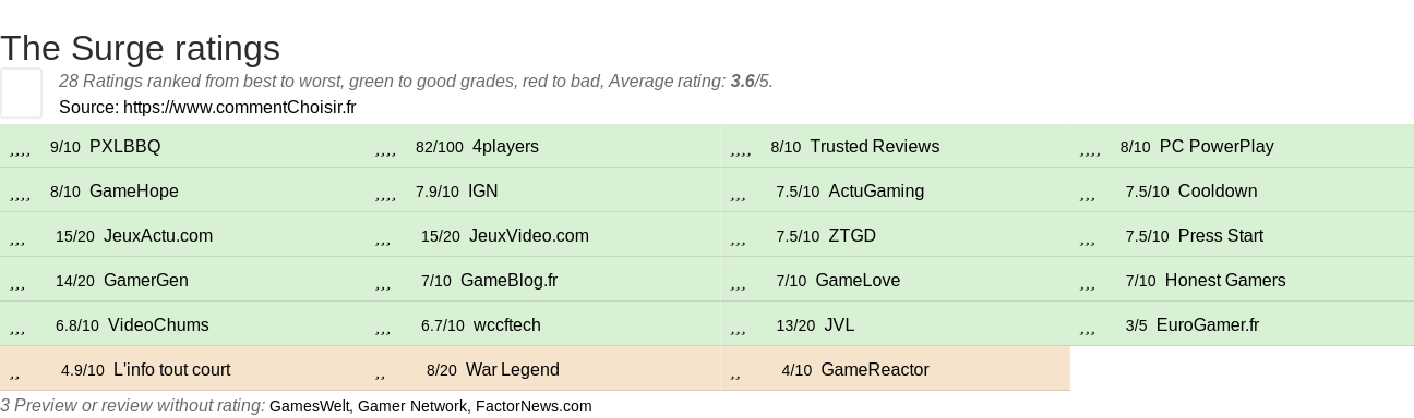 Ratings The Surge