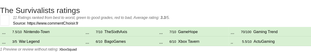 Ratings The Survivalists