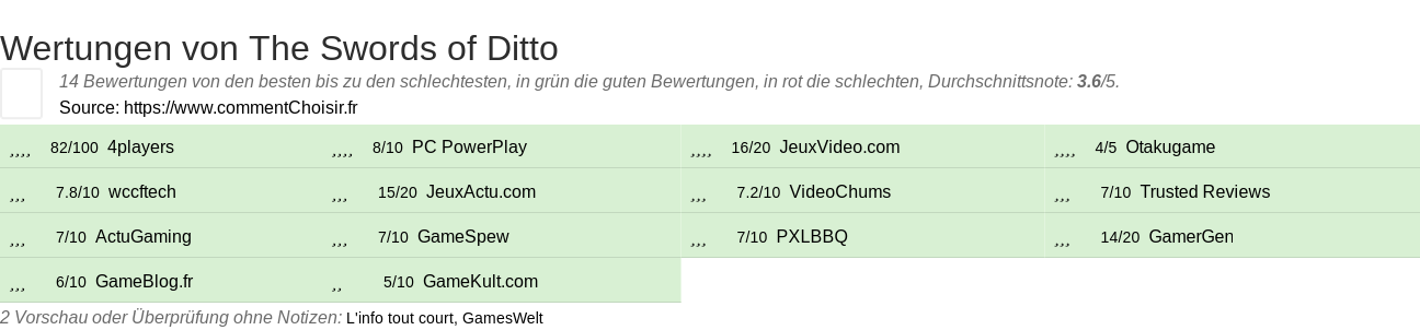 Ratings The Swords of Ditto