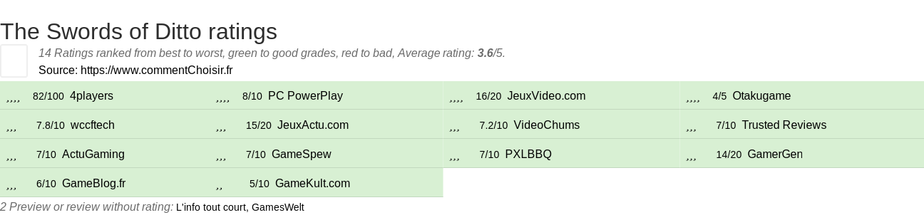 Ratings The Swords of Ditto