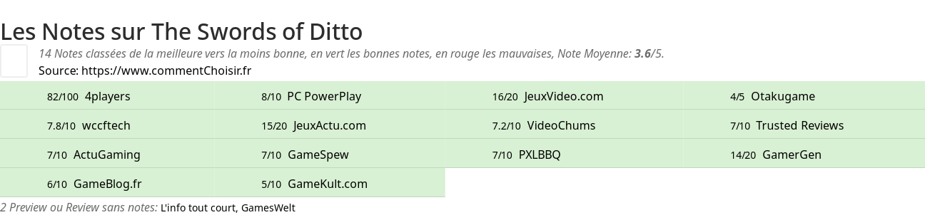 Ratings The Swords of Ditto