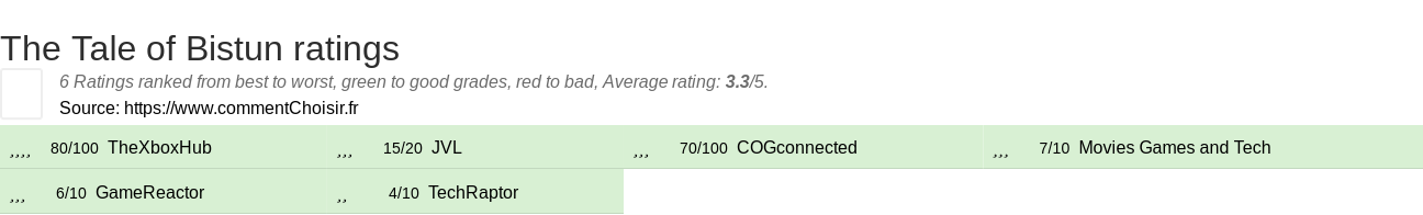 Ratings The Tale of Bistun