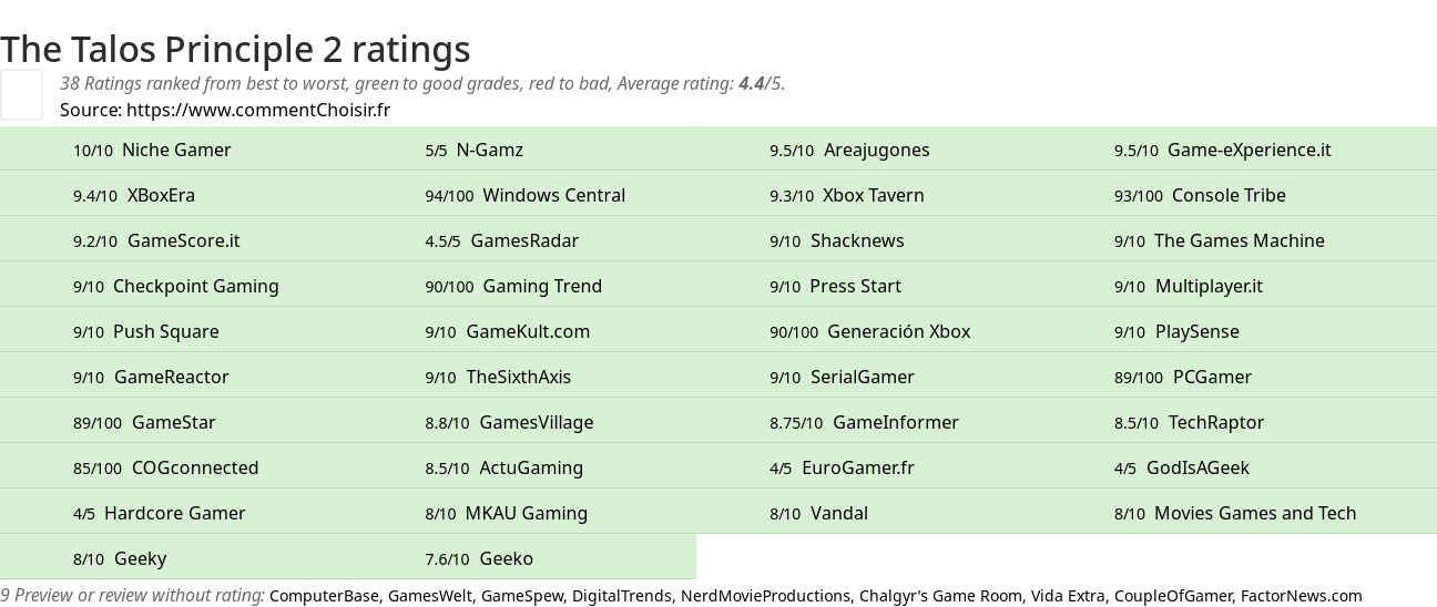 Ratings The Talos Principle 2