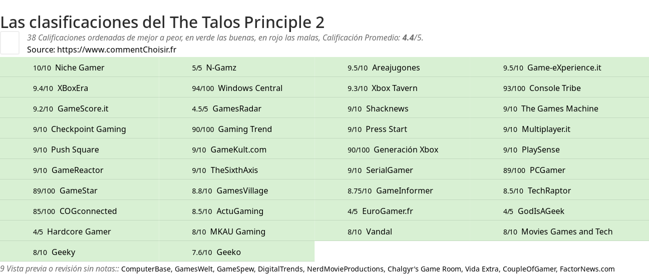 Ratings The Talos Principle 2