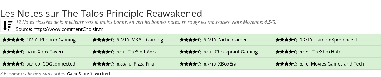 Ratings The Talos Principle Reawakened