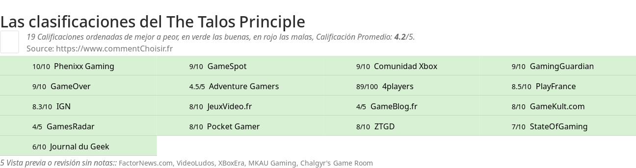 Ratings The Talos Principle