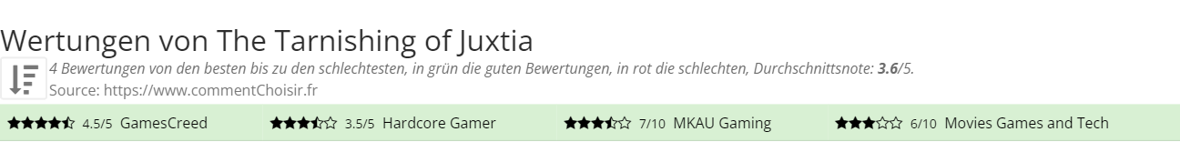 Ratings The Tarnishing of Juxtia