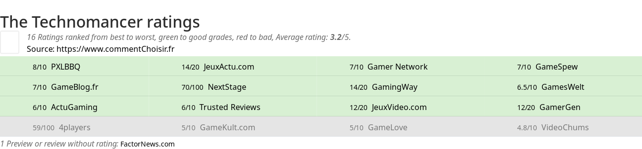 Ratings The Technomancer