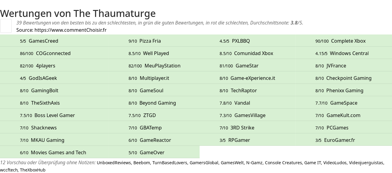 Ratings The Thaumaturge