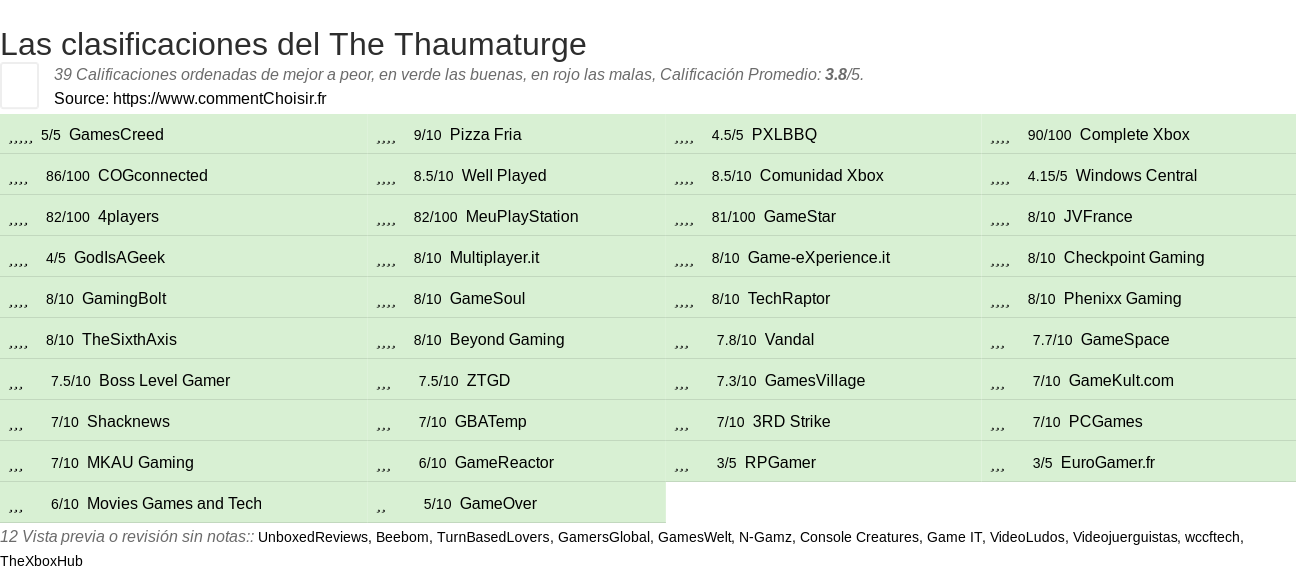 Ratings The Thaumaturge