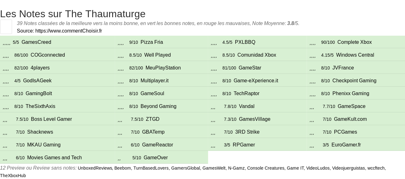 Ratings The Thaumaturge