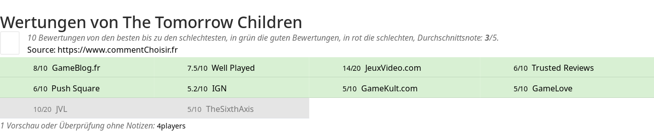 Ratings The Tomorrow Children