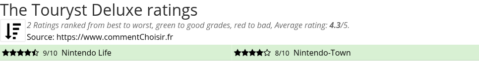 Ratings The Touryst Deluxe