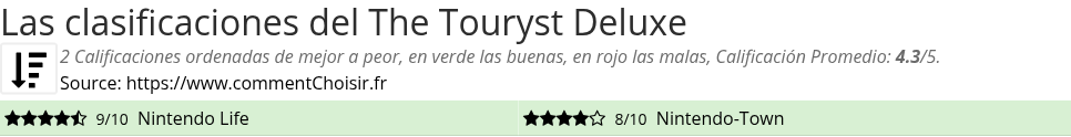 Ratings The Touryst Deluxe