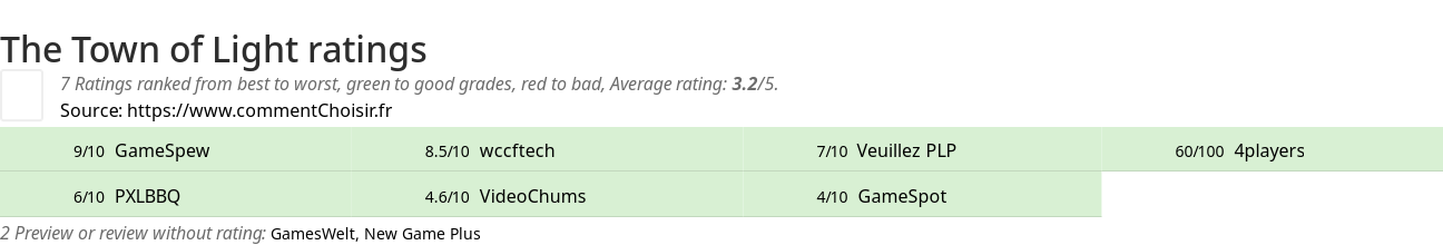 Ratings The Town of Light