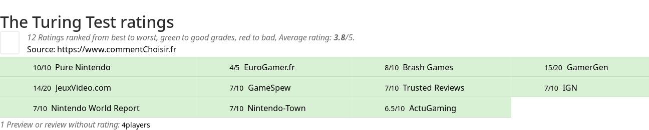 Ratings The Turing Test