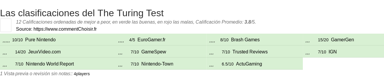 Ratings The Turing Test