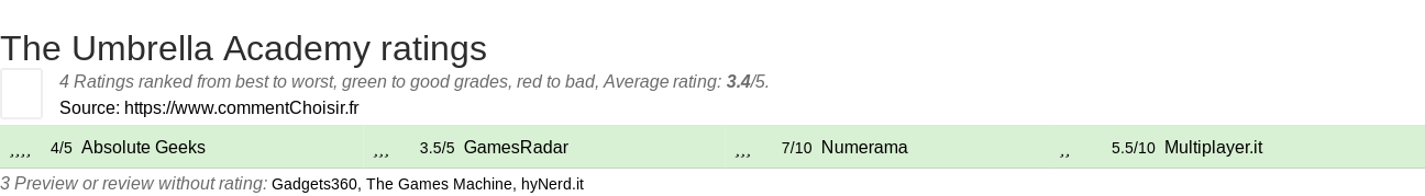 Ratings The Umbrella Academy