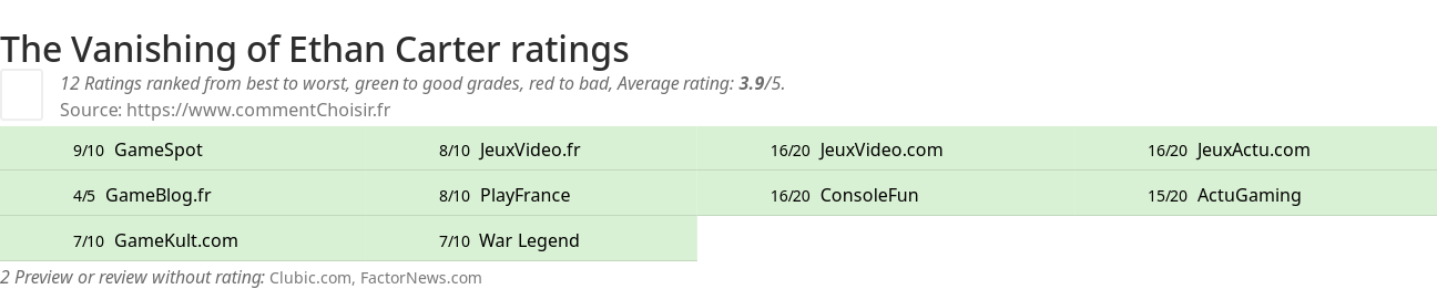 Ratings The Vanishing of Ethan Carter