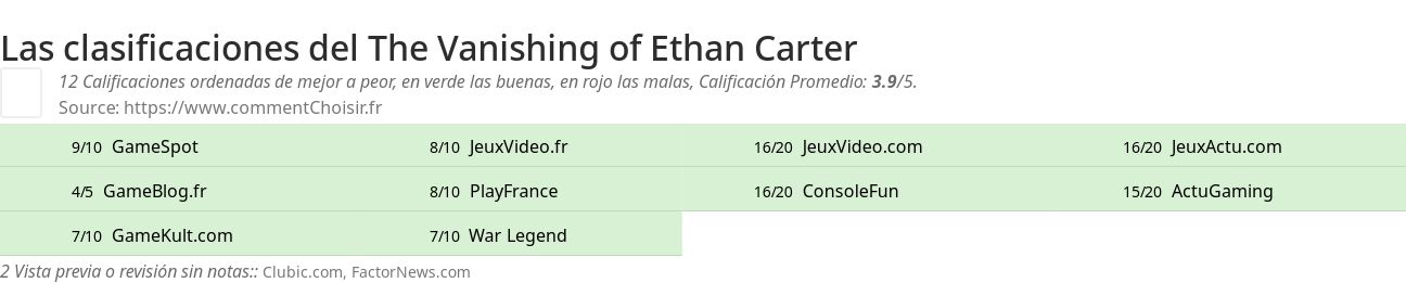 Ratings The Vanishing of Ethan Carter