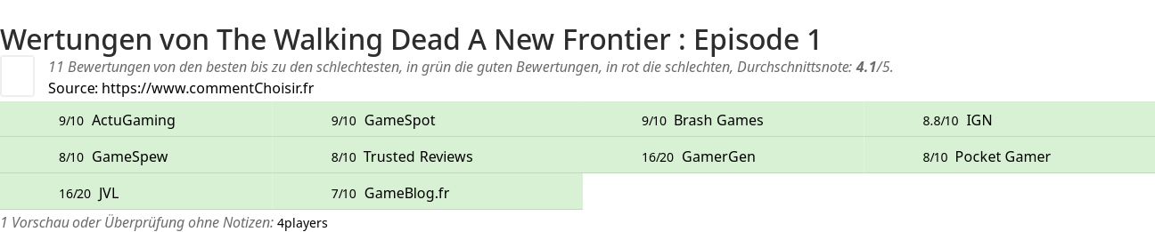 Ratings The Walking Dead A New Frontier : Episode 1