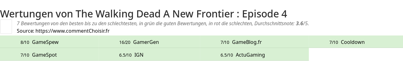 Ratings The Walking Dead A New Frontier : Episode 4