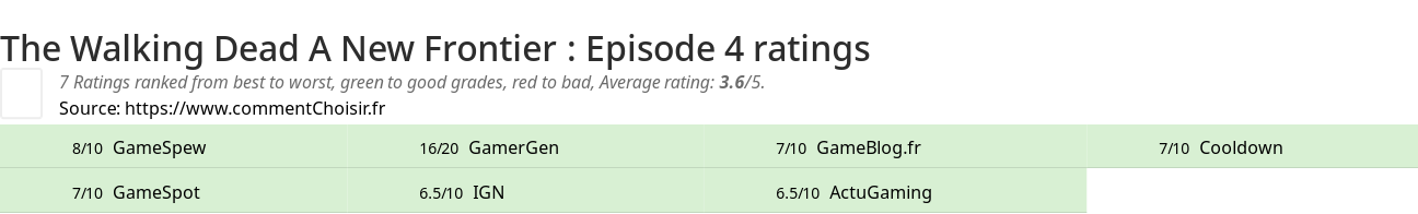 Ratings The Walking Dead A New Frontier : Episode 4