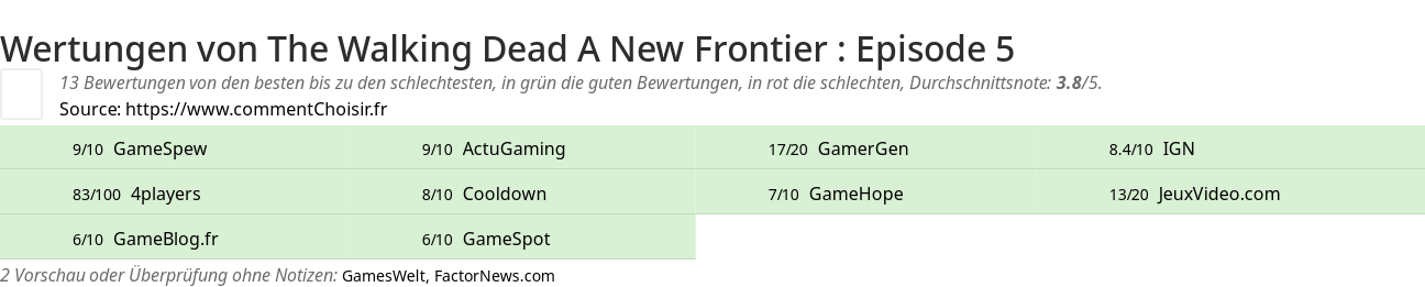 Ratings The Walking Dead A New Frontier : Episode 5