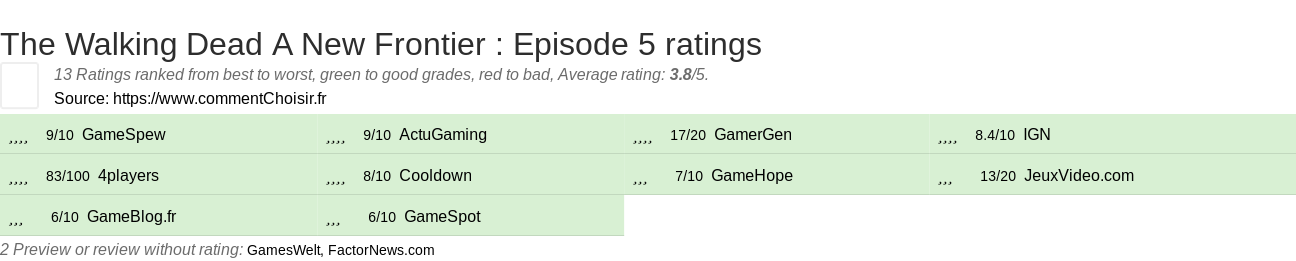Ratings The Walking Dead A New Frontier : Episode 5