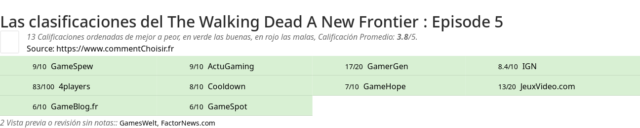 Ratings The Walking Dead A New Frontier : Episode 5