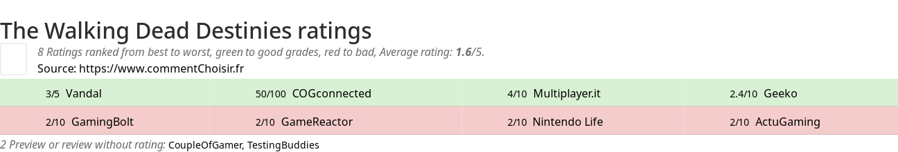 Ratings The Walking Dead Destinies