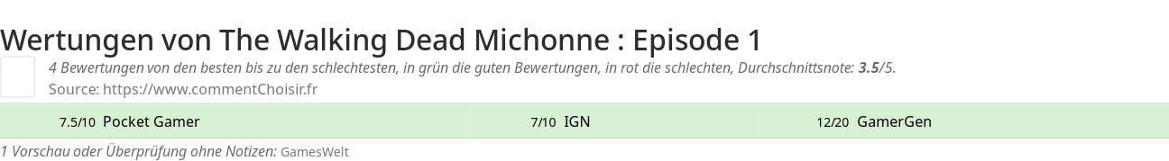 Ratings The Walking Dead Michonne : Episode 1