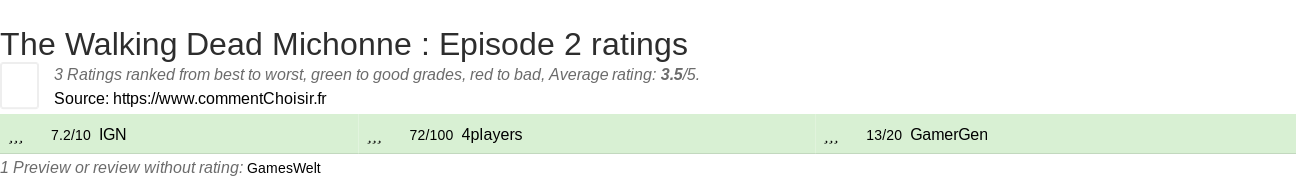 Ratings The Walking Dead Michonne : Episode 2