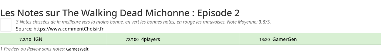 Ratings The Walking Dead Michonne : Episode 2