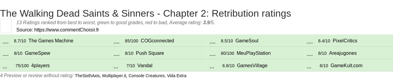 Ratings The Walking Dead Saints & Sinners - Chapter 2: Retribution