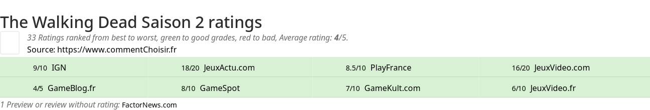 Ratings The Walking Dead Saison 2