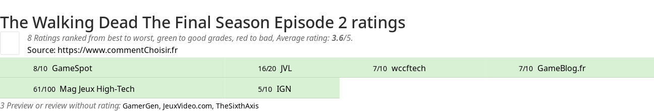 Ratings The Walking Dead The Final Season Episode 2