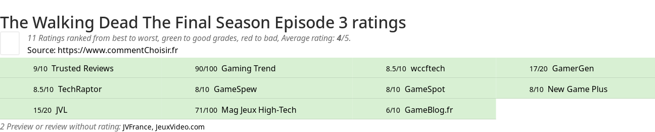 Ratings The Walking Dead The Final Season Episode 3