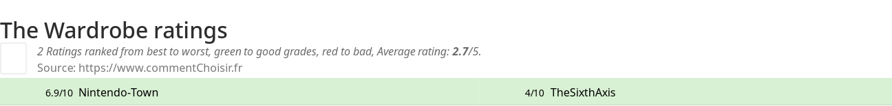Ratings The Wardrobe