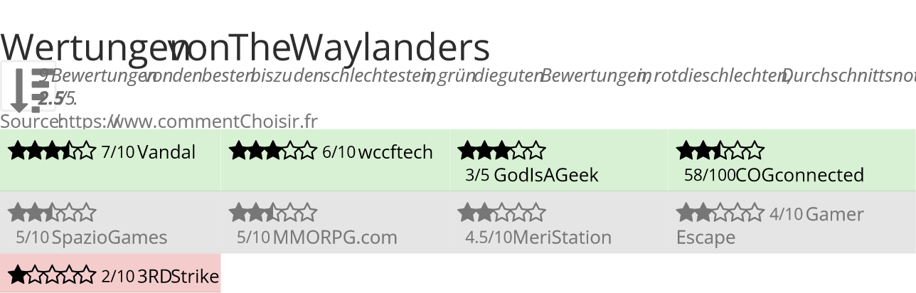 Ratings The Waylanders