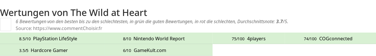 Ratings The Wild at Heart