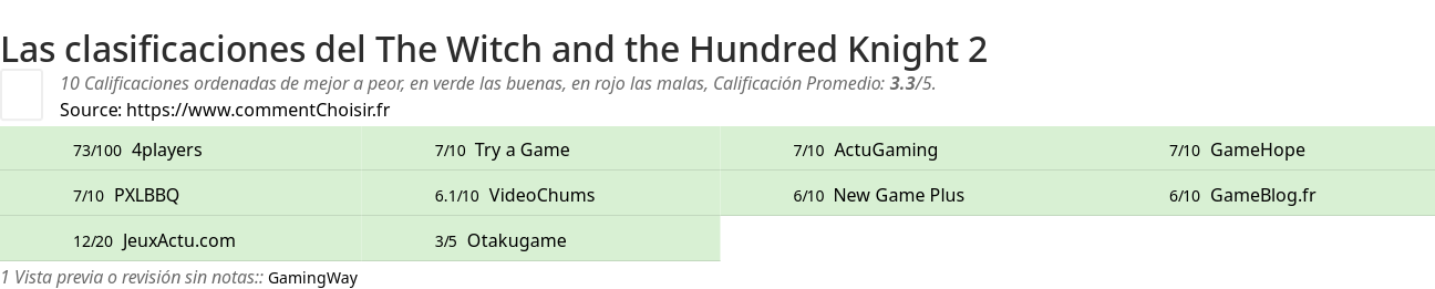 Ratings The Witch and the Hundred Knight 2